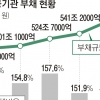 “방만경영 집중관리”… 공공기관 대수술 한다