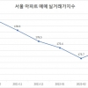 ‘규제완화 기대감’에…서울 아파트 실거래지수, 5개월 만에 상승