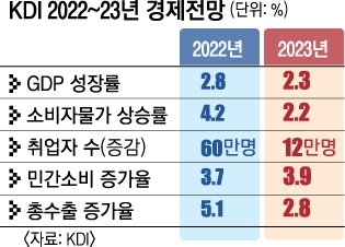 KDI “올 물가상승률 4.2%·성장률 2.8%”… 저성장·고물가 ‘예고’