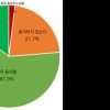 국민 76.3% 안락사 찬성…2016년 대비 1.5배 증가