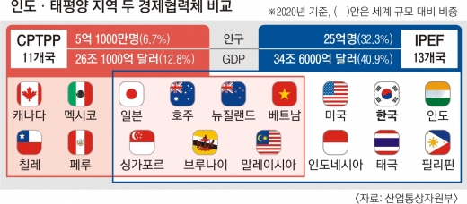 미중 갈등에… 뒷전으로 밀린 CPTPP 가입