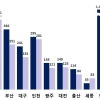 2050년 서울 인구 700만명대... 전국 65세 이상은 전체 40%