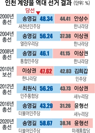 16대 송영길 입성 이후 보수 승리 1번뿐, 3명 중 1명 호남 출신… 민주 지지세 강해