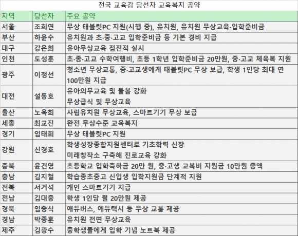 기재부는 돈줄 죄려는데 교육감은 ‘퍼주기 공약’ 수두룩