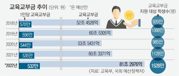 올 81조 역대급 규모 교육교부금… 기재부 칼 들어도 교육감은 펑펑