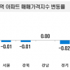 매물 적체에 강남도 주춤…서울 아파트가격 2주 연속 하락