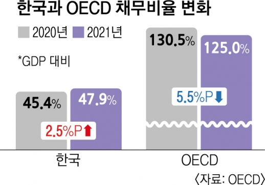 작년 OECD 나랏빚 줄일 때 韓 채무비율 늘었다