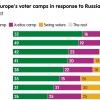 유럽 시민 35% “우크라, 양보해서라도 전쟁 끝내야”… ‘러 응징’ 여론 후퇴