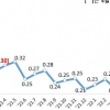 4월 말 국내은행 연체율 0.23%, 전달 대비 0.02%p↑