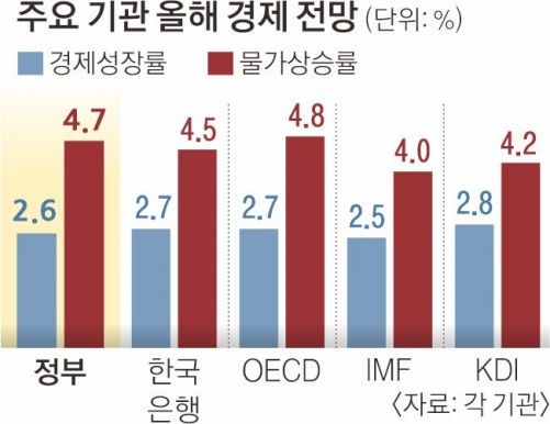 성장률 2.6%… 정부, 한은보다 낮춰 잡았다