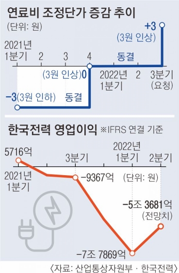 한전 때린 秋 “자성 필요”… 전기요금 인상 제동