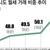 전국 ‘월세시대’