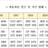 2030 청년귀농 늘었다… 농식품부 귀촌인 통계 발표