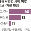 중대재해법 시행에도 月 50명씩 사망… “죽음의 현장 여전”