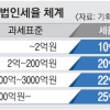 “1800원대까지 낮춰라”… 당정, 유류세 50% 인하 추진