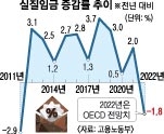 인플레 때문에… OECD “韓 근로자 월급 가치 1.8% 하락”