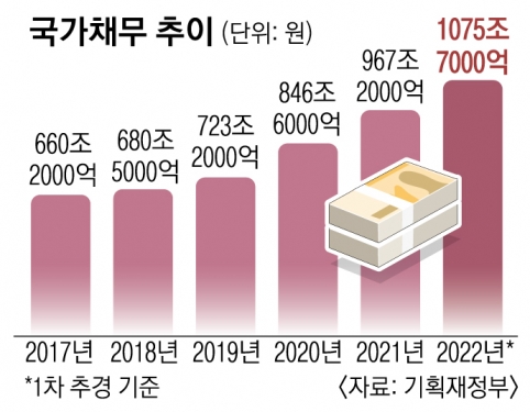 尹 ‘건전 재정’ 대전환… 부채 목표 콕 찍어 놓고 미달 땐 구조조정