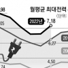 이른 폭염에 6월 전력수요도 최대… 9년 만에 ‘비상경보’ 가능성