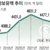 6월 보유외환 94억弗 줄어… 금융위기 이후 최대폭 감소