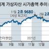 70% 급락 암호화폐… 끝 모를 ‘파산 도미노’