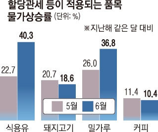 무관세 품목 시중에… 식용유·밀가루값 잡히나