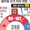‘아베 피살’ 후폭풍… 日자민당 압승, 개헌발의선 확보