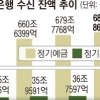 금리인상기, 은행에 돈 몰린다…케이뱅크 ‘100일 예금’ 10분 만에 완판