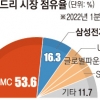 ‘반도체 한파’ 예보에도… 삼성전자·SK하이닉스 정면돌파하나