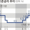 한은 첫 ‘빅스텝’… 美 소비자물가는 9.1% 뛰었다