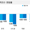 서울 아파트값 하락폭 더 커졌다…‘대통령실 호재’ 용산구도 하락 전환