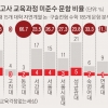 서울 15개 대학 중 14곳, 고교과정 밖 논술·구술 시험문제 냈다