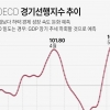 악화하는 경기전망… IMF, 韓성장률 한 번 더 하향 조정한다