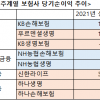 생보사 울고 손보사 웃는다? 농협생명·하나손보는 예외였다