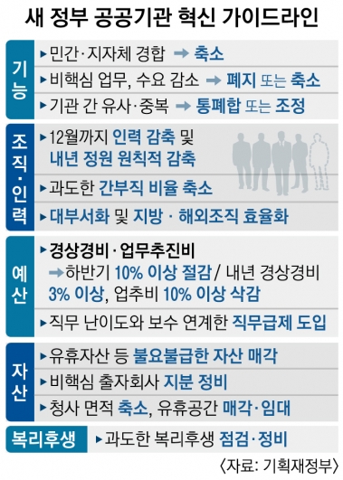 정부, 공공기관 지정기준·경영평가도 손본다