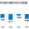 서초구마저 상승 멈춰…서울 아파트값 10주 연속 하락