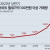 월세 100만원 이상 서울 아파트 거래량 급증…지난해보다 48% 늘어
