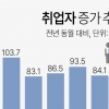 文정부 일자리 사업 정상화 나선 尹정부… 고용 증가폭 내년까지 둔화