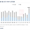 9월 전국 아파트 입주 역대 최다인데…기존 집 안 팔려 ‘발 동동’