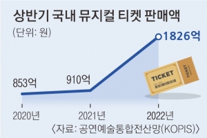 올 상반기 국내 뮤지컬 시장 1826억원 ‘역대급 호황’