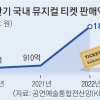 올 상반기 국내 뮤지컬 시장 1826억원 ‘역대급 호황’
