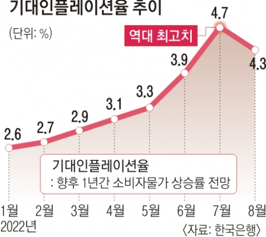 치솟던 물가는 한풀 꺾일까… 기대인플레 8개월 만에 하락