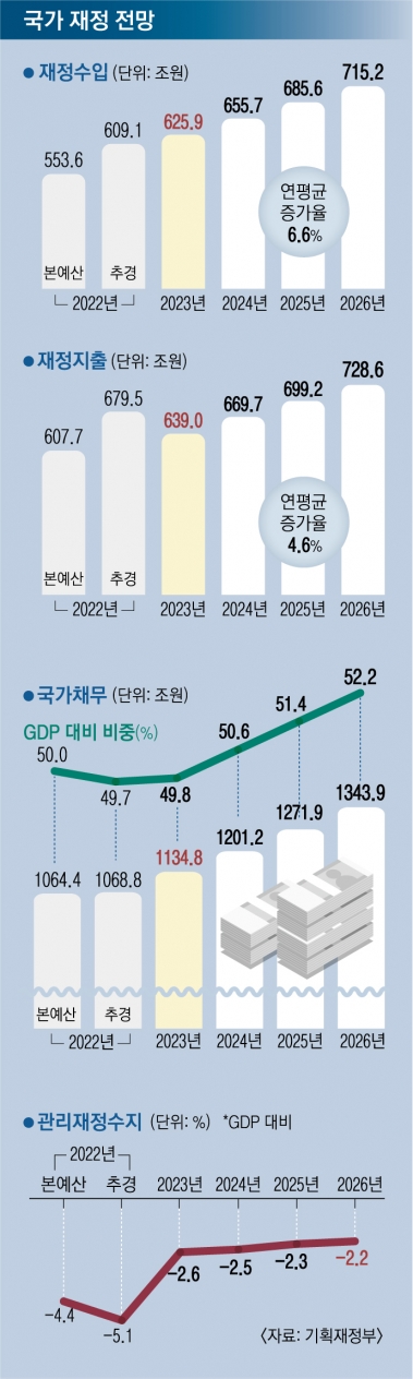 정부, 내년 예산 639조 편성… 지출 증가율 文정부 절반