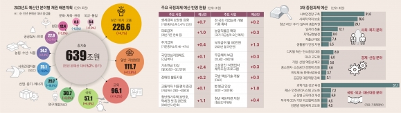 복지 첫 100조 ‘약자 지원’에 방점… 코로나 확산땐 쓸 돈 아슬아슬