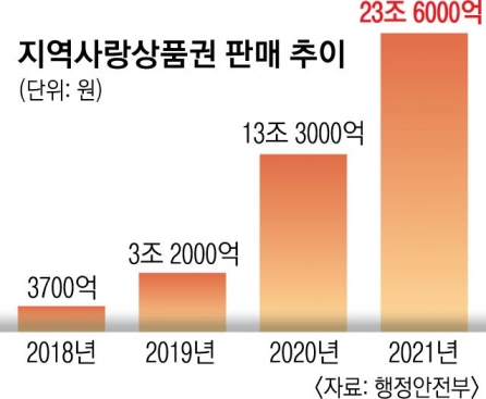 “혜택 쏠림 지역화폐 예산 낭비” vs “동네경제 매출 돕는 민생 효자”