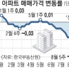 서울 아파트값 최대폭 하락