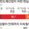 “반도체산업 위기, 2024년 이후에도 이어질 것”