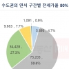 수도권 아파트 3.7%는 ‘깡통’ 위험…인천·경기·구축일수록↑