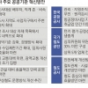 LH투기, 가족 부동산도 샅샅이 캔다… 尹정부 공공개혁 신호탄