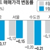 역대급 거래절벽… 서울 아파트값 9년 만에 최대 폭 하락