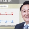 尹대통령 지지율, 소폭 상승…‘긍정 32.6%·부정 64.6%’[리얼미터]